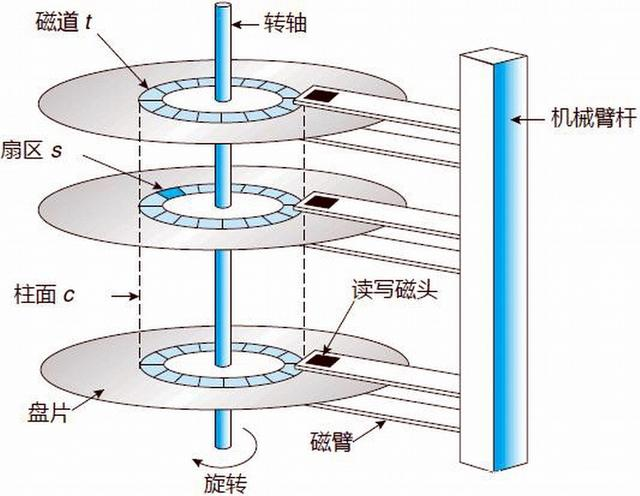 机械硬盘工作原理图